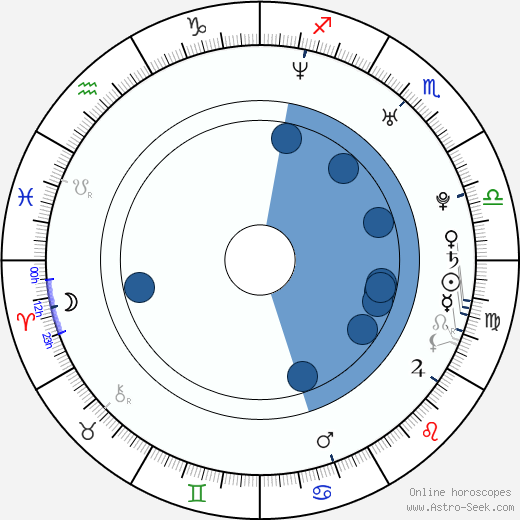 Jana Dvořáčková horoscope, astrology, sign, zodiac, date of birth, instagram