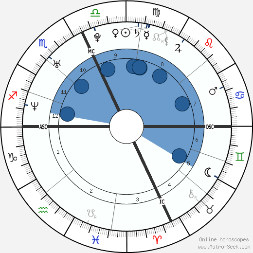 Josiah III Spaulding wikipedia, horoscope, astrology, instagram