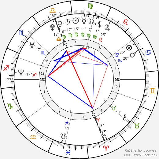 Pink Birth Chart