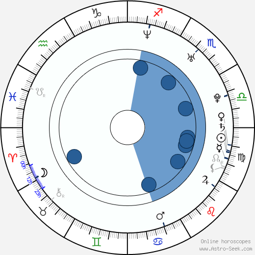 Sarah Groundwater wikipedia, horoscope, astrology, instagram