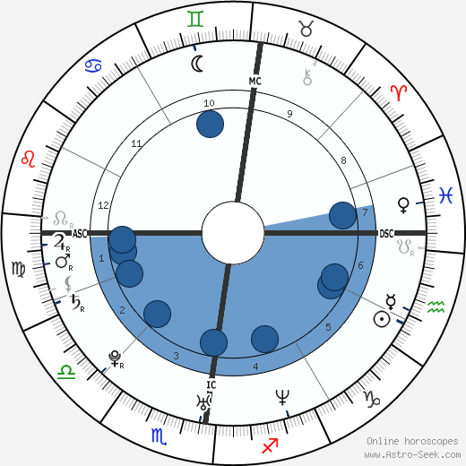 Eva Padberg horoscope, astrology, sign, zodiac, date of birth, instagram