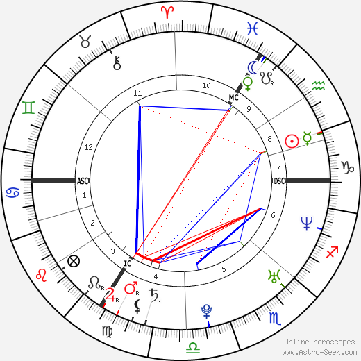 Felicitas Woll birth chart, Felicitas Woll astro natal horoscope, astrology