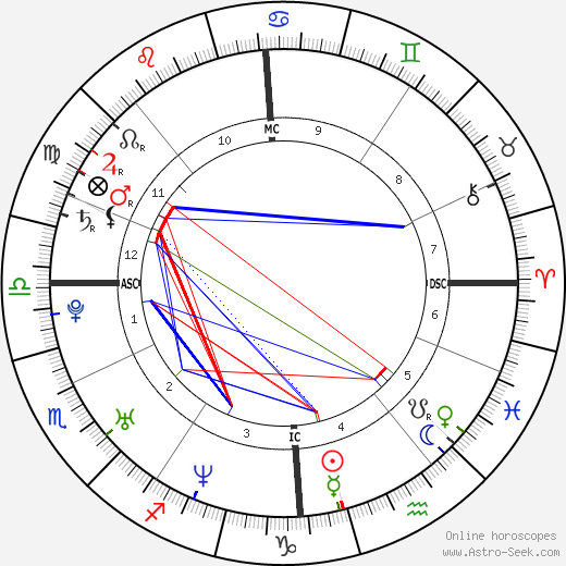 Jenson Button birth chart, Jenson Button astro natal horoscope, astrology