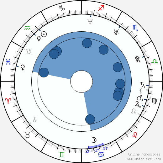 Katie Lohmann wikipedia, horoscope, astrology, instagram