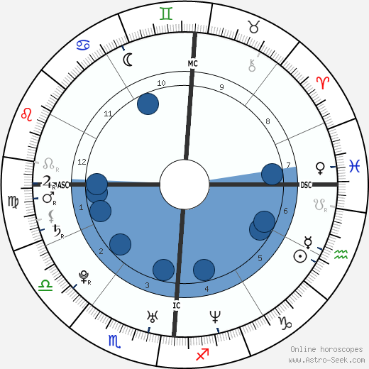Nick Carter wikipedia, horoscope, astrology, instagram
