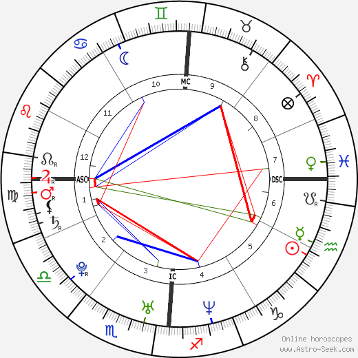 Nick Carter birth chart, Nick Carter astro natal horoscope, astrology