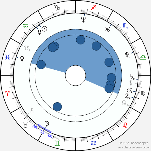 Viktor Oszkar Nagy horoscope, astrology, sign, zodiac, date of birth, instagram