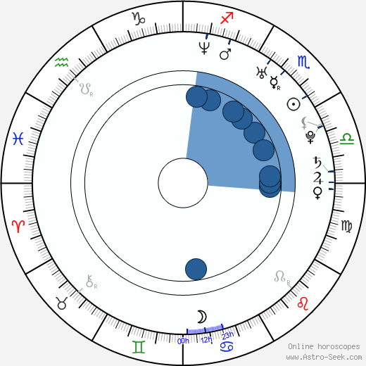 Alan Smith Oroscopo, astrologia, Segno, zodiac, Data di nascita, instagram