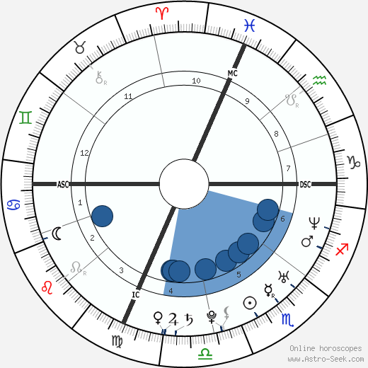 Ben Foster wikipedia, biography, birth chart, instagram Ben Foster wikipedia, horoscope, astrology, instagram