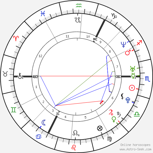 Ben Goldsmith birth chart, Ben Goldsmith astro natal horoscope, astrology