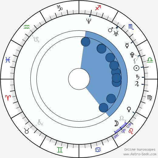 Daniel DeSanto wikipedia, horoscope, astrology, instagram