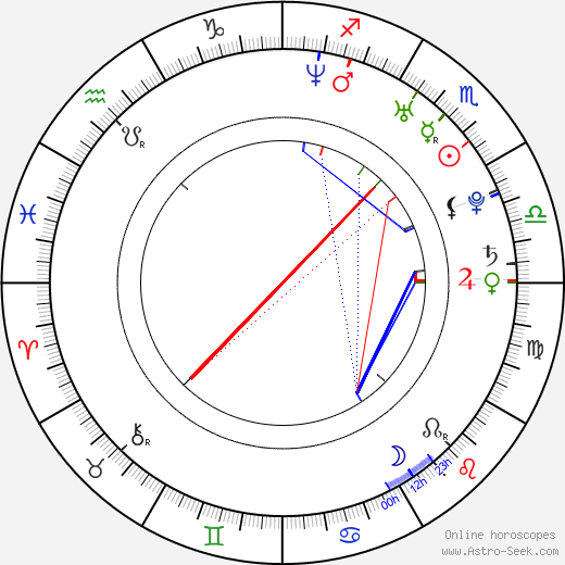 Eva Wahlström birth chart, Eva Wahlström astro natal horoscope, astrology