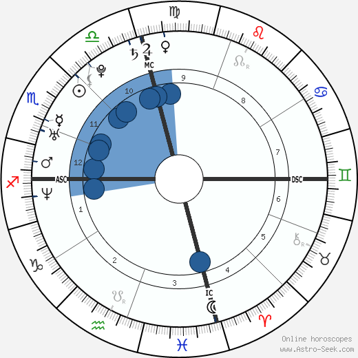 Birth Chart Of Kim Kardashian Astrology Horoscope