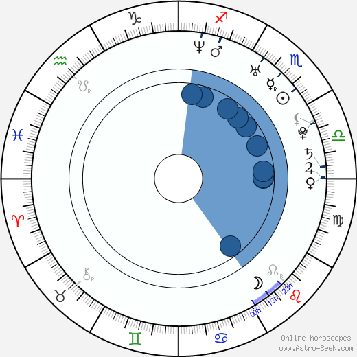 Sarah Carter wikipedia, horoscope, astrology, instagram