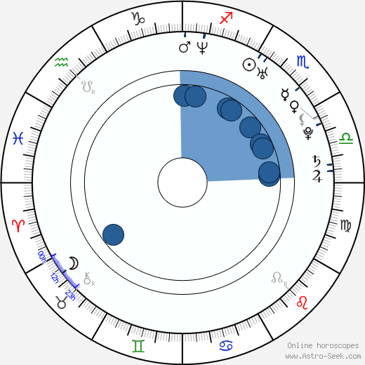 Brandy Scott wikipedia, horoscope, astrology, instagram