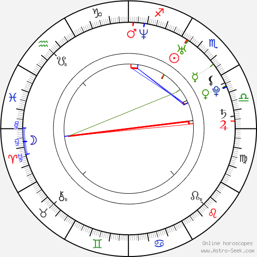 Desimal birth chart, Desimal astro natal horoscope, astrology
