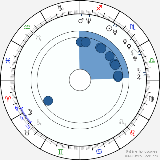 Dominic Allen wikipedia, horoscope, astrology, instagram