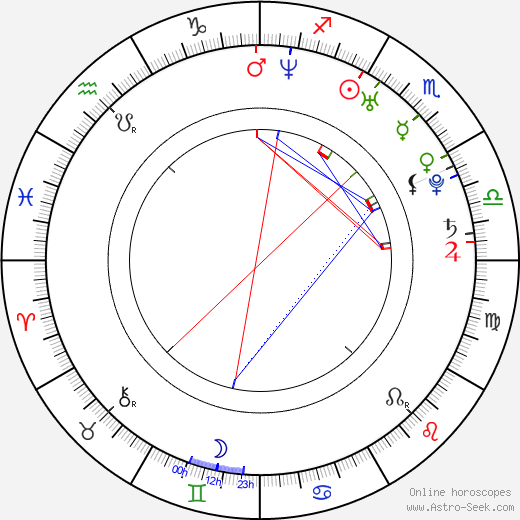 Katarzyna Roslaniec birth chart, Katarzyna Roslaniec astro natal horoscope, astrology