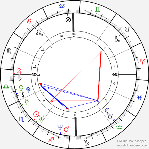 Kevin Staut birth chart, Kevin Staut astro natal horoscope, astrology