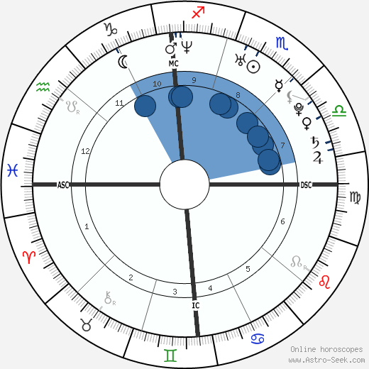 Ryan Gosling Natal Chart