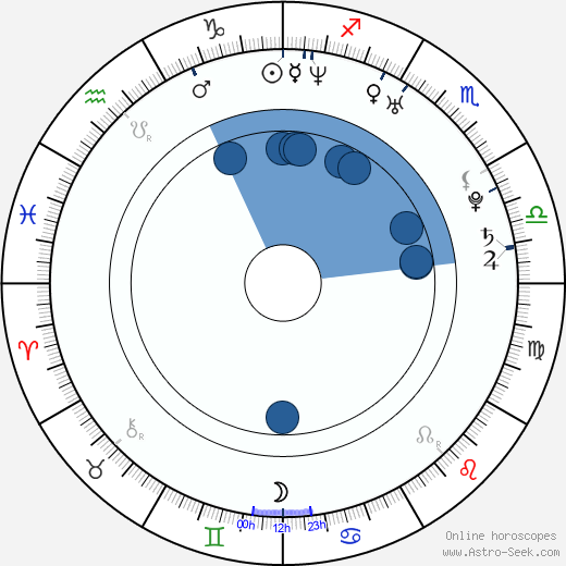 Amanda Nix horoscope, astrology, sign, zodiac, date of birth, instagram