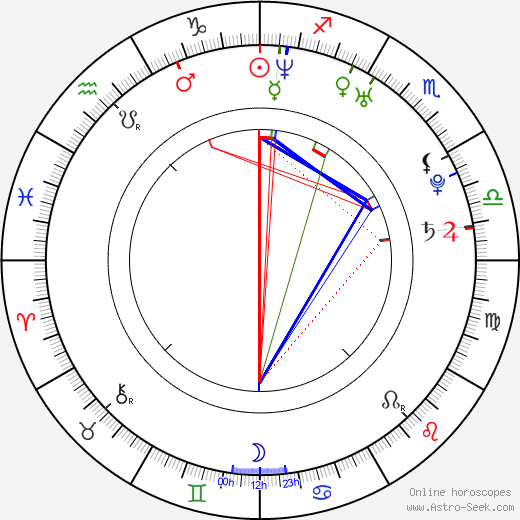 Amanda Nix birth chart, Amanda Nix astro natal horoscope, astrology