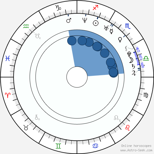 Brent Taylor wikipedia, biography, birth chart, instagram Brent Taylor wikipedia, horoscope, astrology, instagram