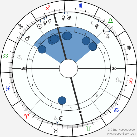 Aguilera Birth Chart