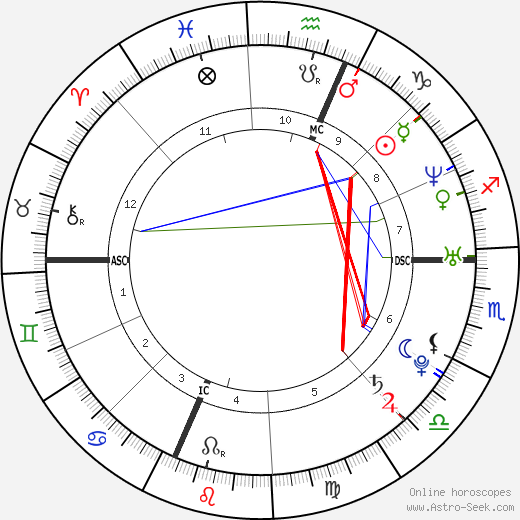 Eliza Dushku birth chart, Eliza Dushku astro natal horoscope, astrology