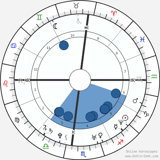 Jake Gyllenhaal Birth Chart