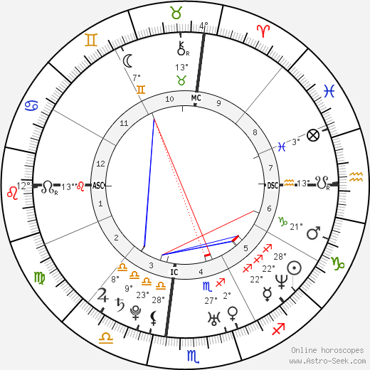 Jake Gyllenhaal birth chart, biography, wikipedia 2023, 2024