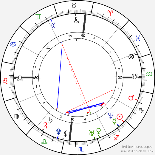 Jake Gyllenhaal Birth Chart