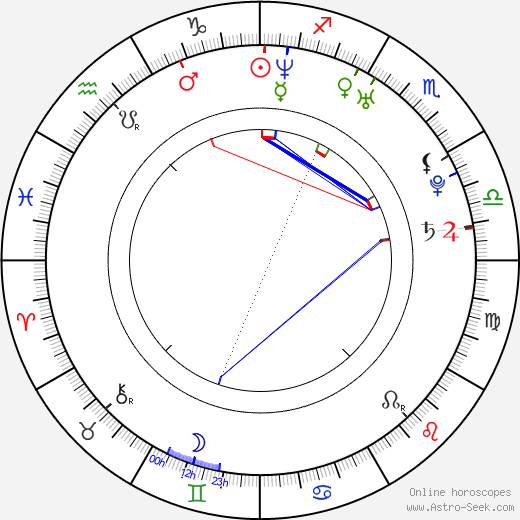 Ján Kász birth chart, Ján Kász astro natal horoscope, astrology