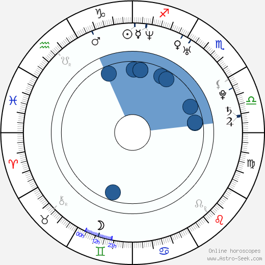 Maria Rubia Oroscopo, astrologia, Segno, zodiac, Data di nascita, instagram