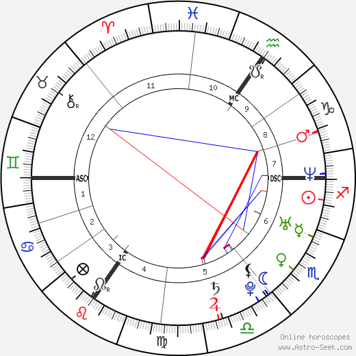 Natalia Druyts birth chart, Natalia Druyts astro natal horoscope, astrology