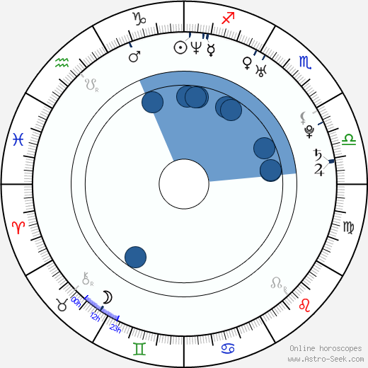 Zdeněk Šenkeřík horoscope, astrology, sign, zodiac, date of birth, instagram