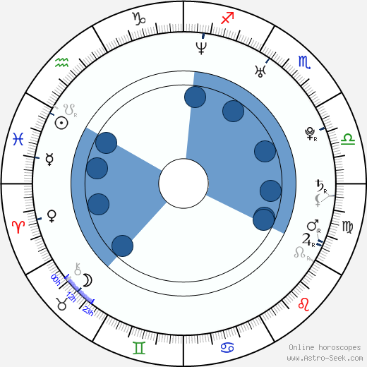 Brendan Sexton III horoscope, astrology, sign, zodiac, date of birth, instagram