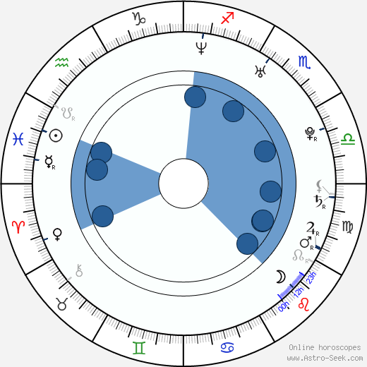 Charles Halford wikipedia, horoscope, astrology, instagram