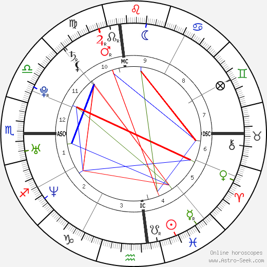 Hillary Clinton Astrological Birth Chart