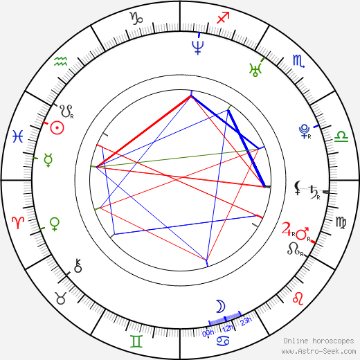 Jana Sadloňová birth chart, Jana Sadloňová astro natal horoscope, astrology