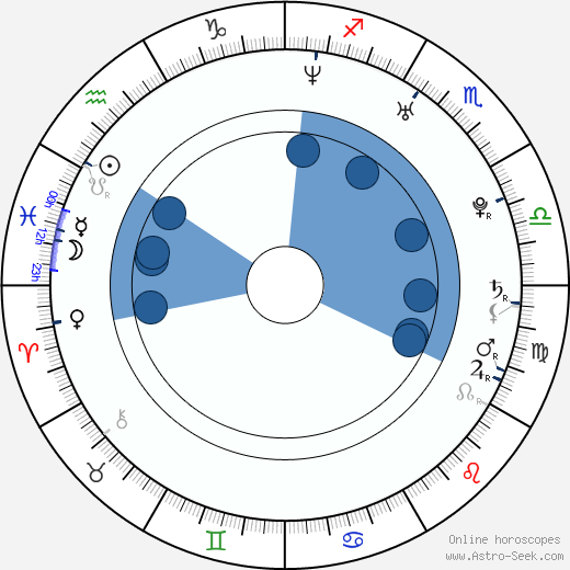 Jason Ritter wikipedia, horoscope, astrology, instagram