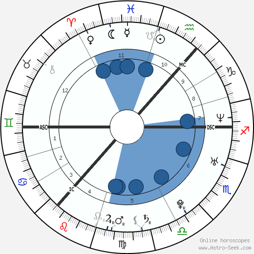 Regina Spektor wikipedia, horoscope, astrology, instagram