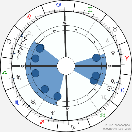 Taylor Twellman horoscope, astrology, sign, zodiac, date of birth, instagram
