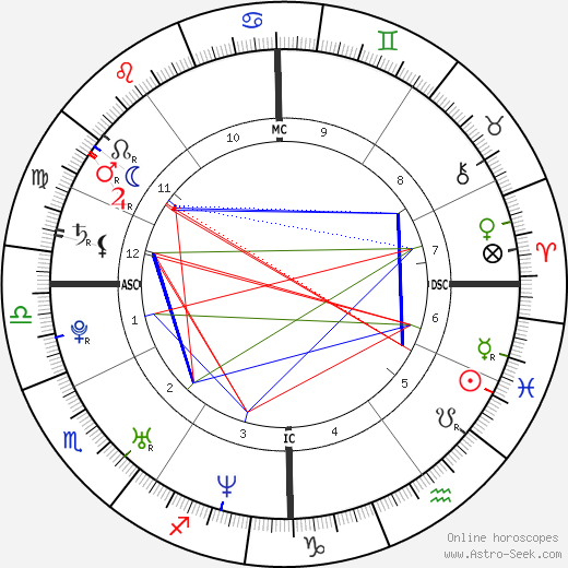 Taylor Twellman birth chart, Taylor Twellman astro natal horoscope, astrology