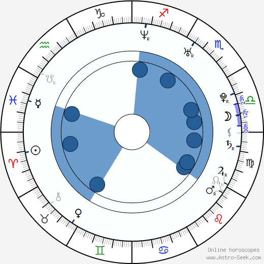 Daniel Bambas horoscope, astrology, sign, zodiac, date of birth, instagram