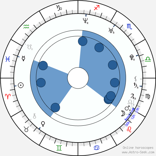 Greg Puciato horoscope, astrology, sign, zodiac, date of birth, instagram