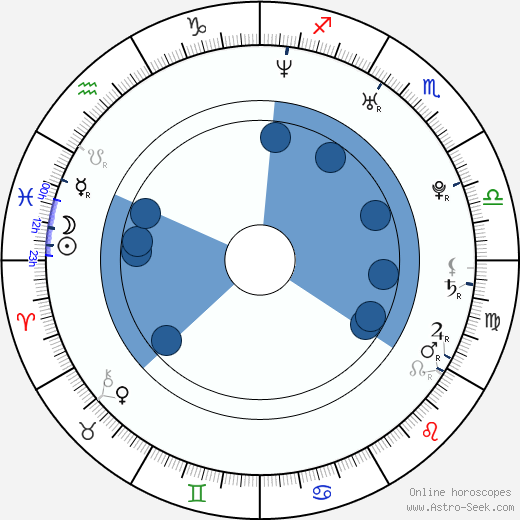 Iva Pazderková horoscope, astrology, sign, zodiac, date of birth, instagram