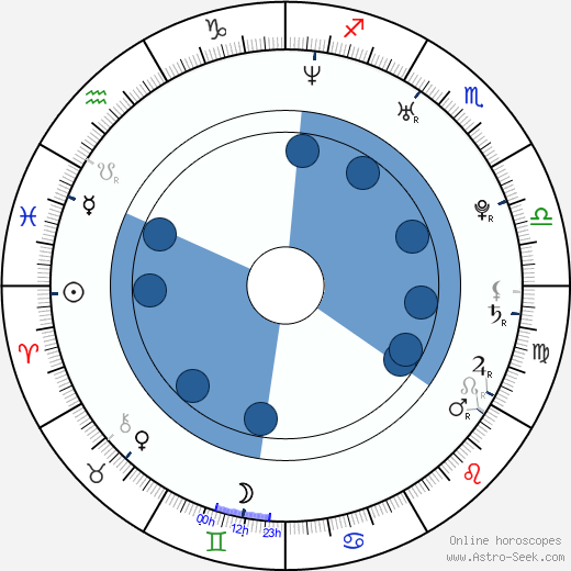 Pawel Wysoczanski Oroscopo, astrologia, Segno, zodiac, Data di nascita, instagram