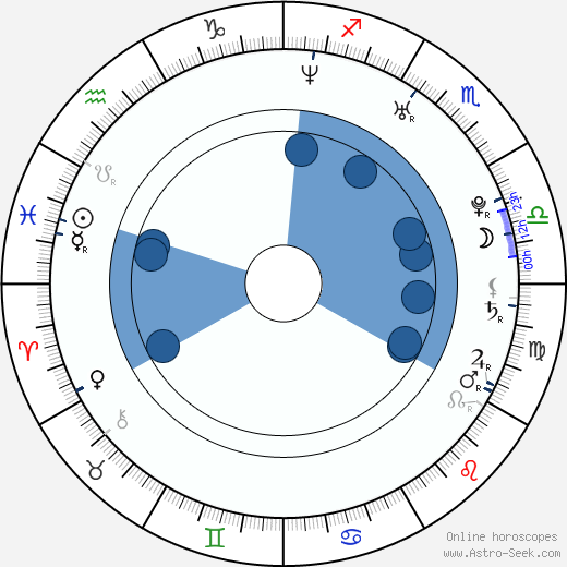 Wendell Jaspers wikipedia, horoscope, astrology, instagram