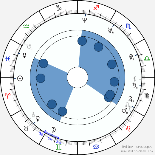 Wouter De Backer horoscope, astrology, sign, zodiac, date of birth, instagram